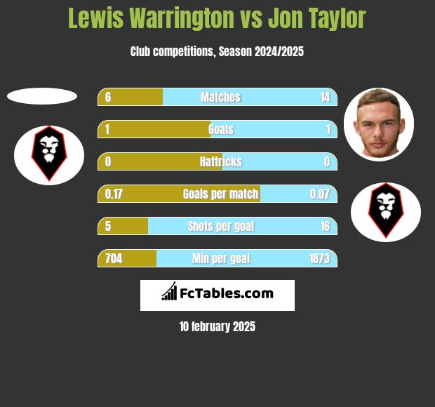 Lewis Warrington vs Jon Taylor h2h player stats