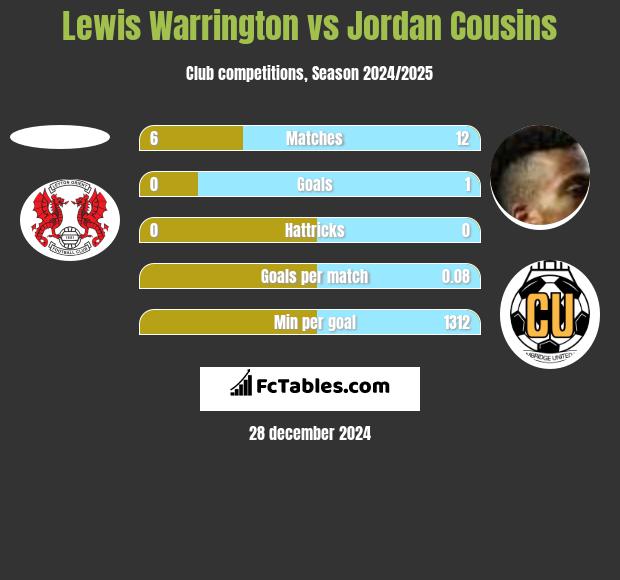 Lewis Warrington vs Jordan Cousins h2h player stats