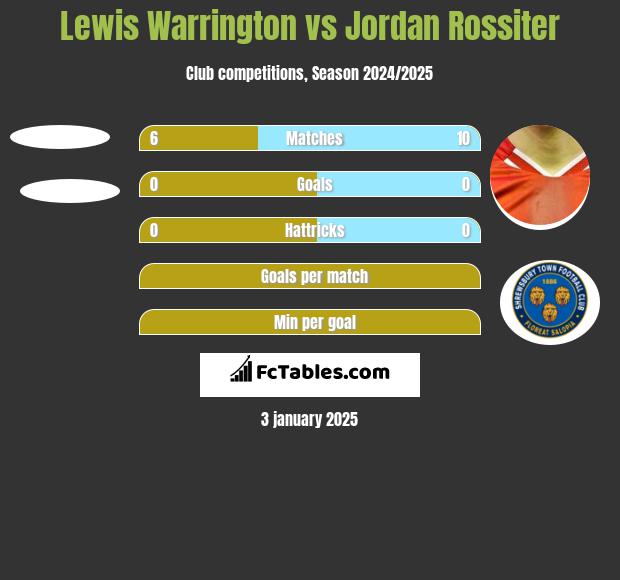 Lewis Warrington vs Jordan Rossiter h2h player stats