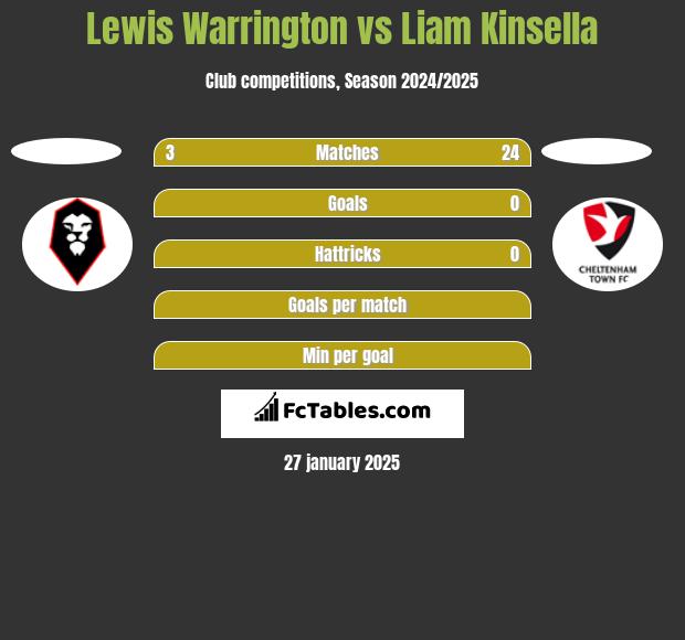 Lewis Warrington vs Liam Kinsella h2h player stats