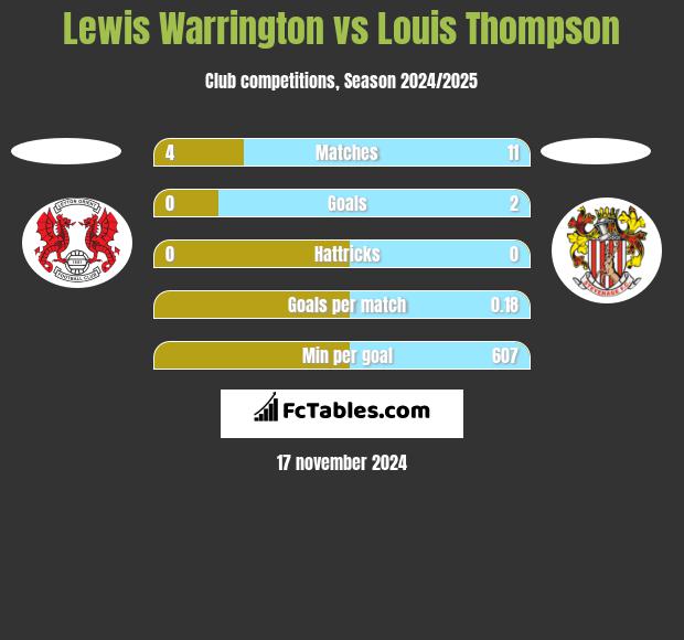 Lewis Warrington vs Louis Thompson h2h player stats