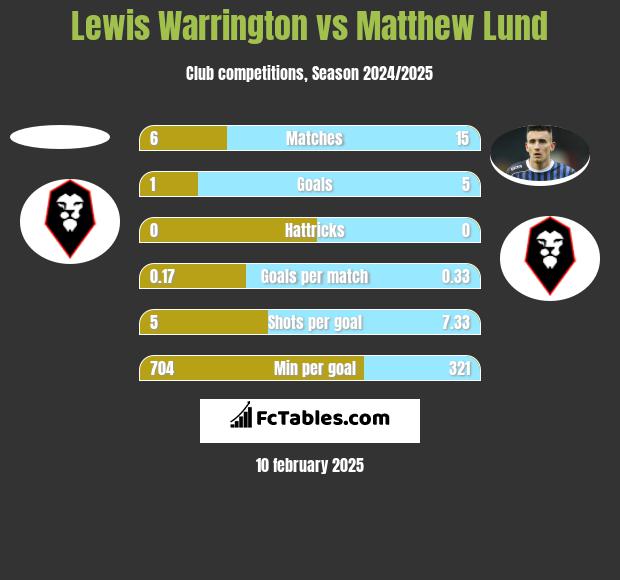 Lewis Warrington vs Matthew Lund h2h player stats