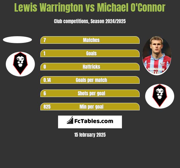 Lewis Warrington vs Michael O'Connor h2h player stats