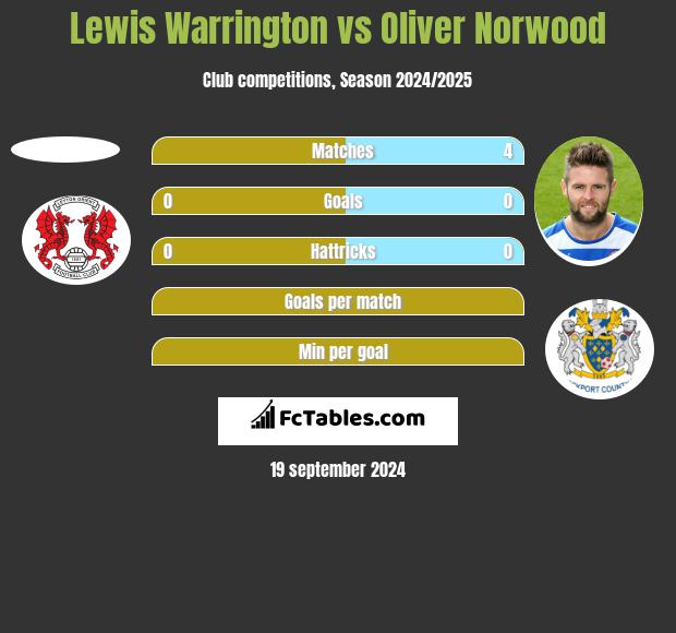 Lewis Warrington vs Oliver Norwood h2h player stats