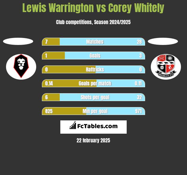 Lewis Warrington vs Corey Whitely h2h player stats