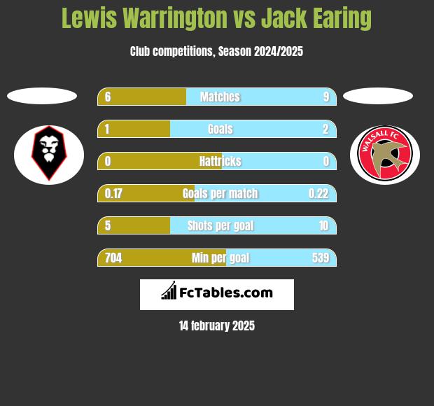 Lewis Warrington vs Jack Earing h2h player stats