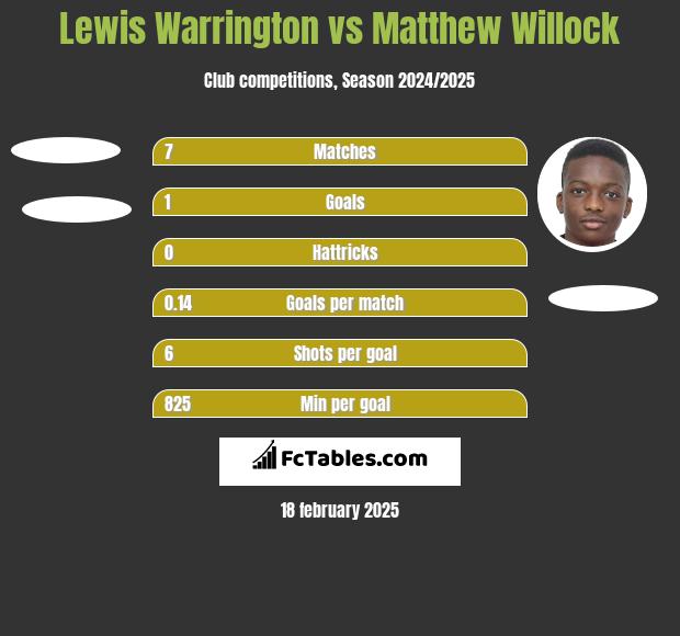 Lewis Warrington vs Matthew Willock h2h player stats