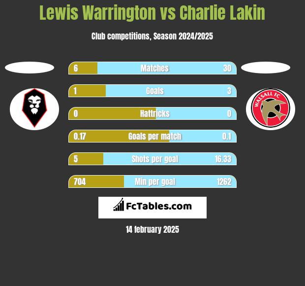 Lewis Warrington vs Charlie Lakin h2h player stats