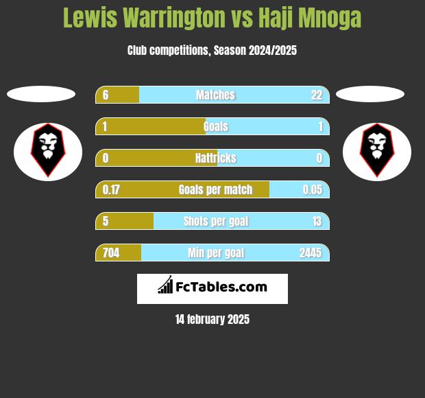 Lewis Warrington vs Haji Mnoga h2h player stats