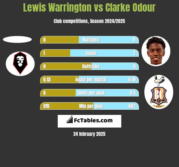 Lewis Warrington vs Clarke Odour h2h player stats