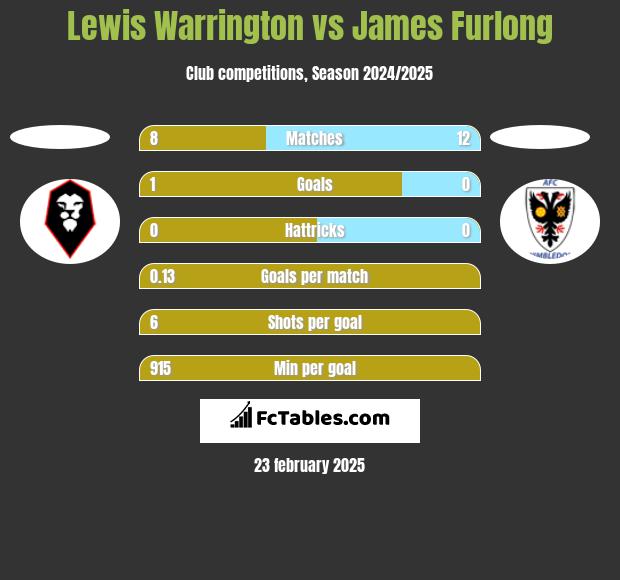 Lewis Warrington vs James Furlong h2h player stats