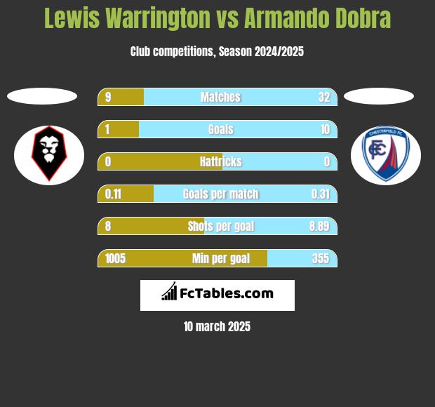 Lewis Warrington vs Armando Dobra h2h player stats