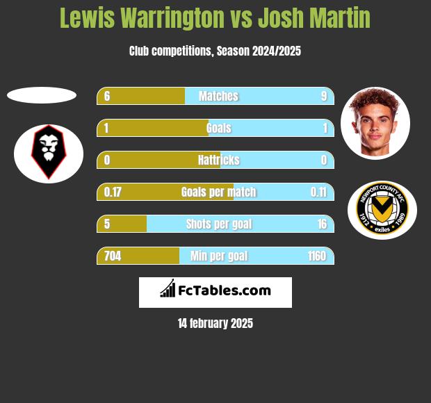 Lewis Warrington vs Josh Martin h2h player stats