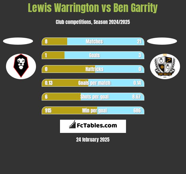 Lewis Warrington vs Ben Garrity h2h player stats