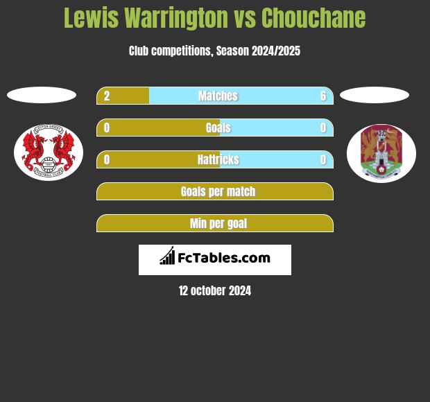 Lewis Warrington vs Chouchane h2h player stats