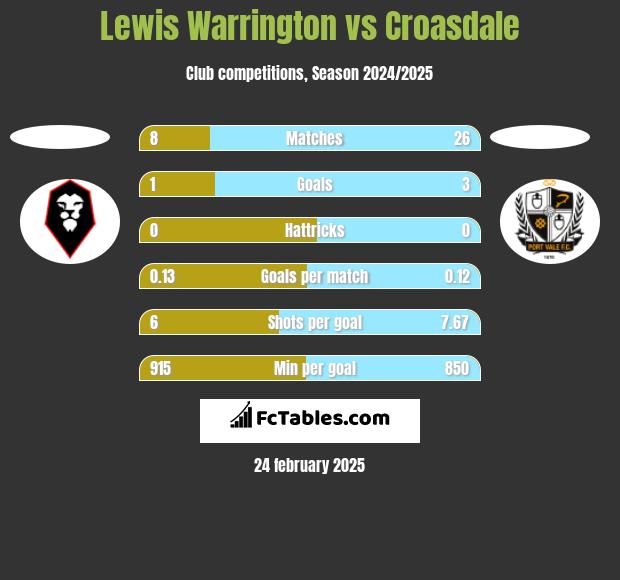 Lewis Warrington vs Croasdale h2h player stats