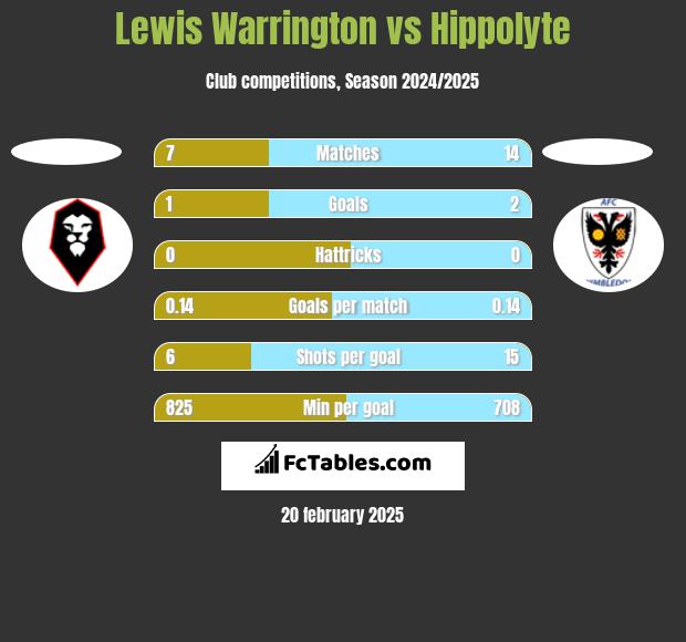 Lewis Warrington vs Hippolyte h2h player stats