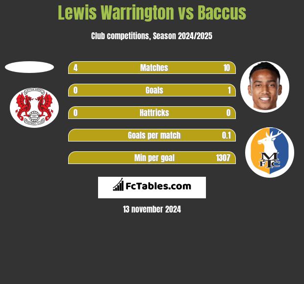 Lewis Warrington vs Baccus h2h player stats