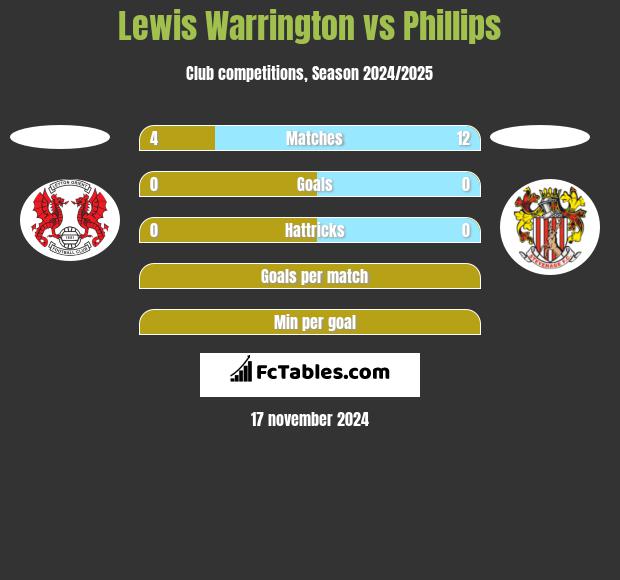 Lewis Warrington vs Phillips h2h player stats