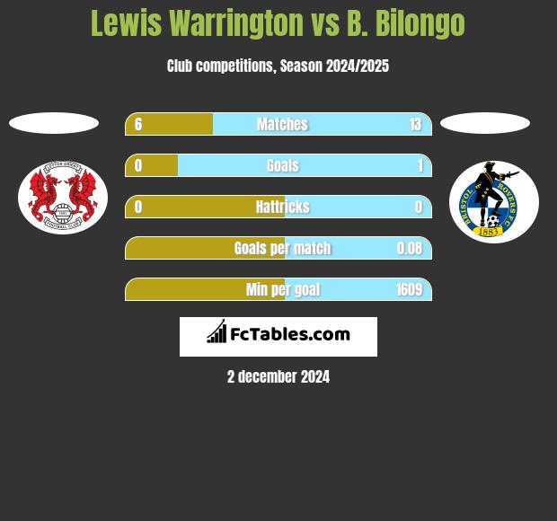 Lewis Warrington vs B. Bilongo h2h player stats