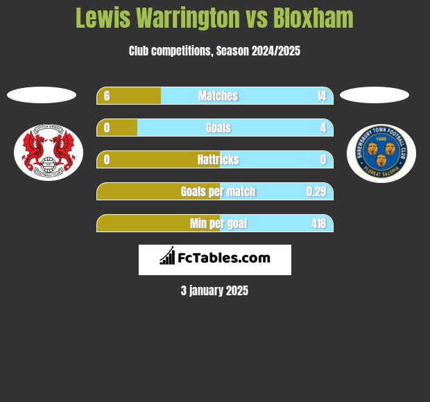 Lewis Warrington vs Bloxham h2h player stats