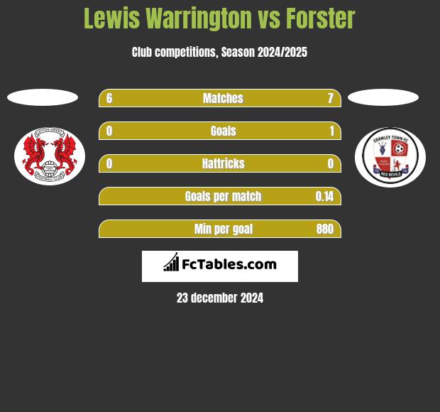 Lewis Warrington vs Forster h2h player stats