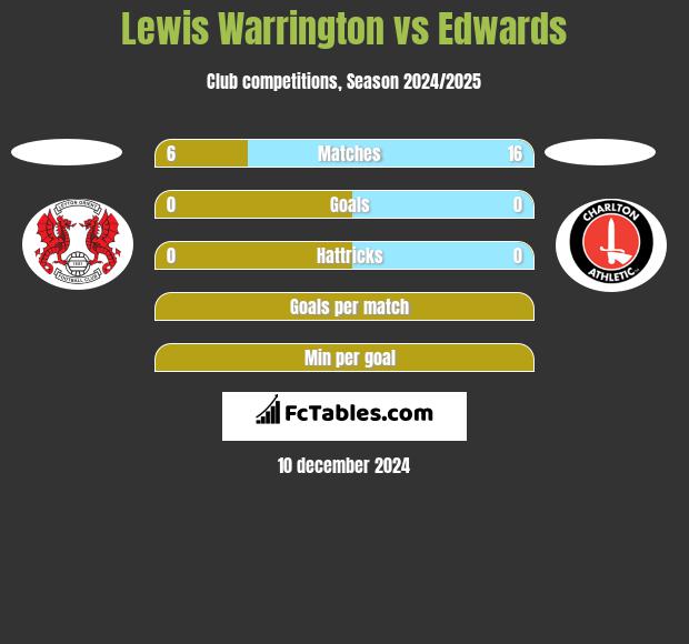 Lewis Warrington vs Edwards h2h player stats