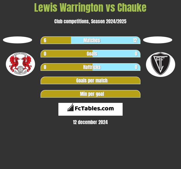 Lewis Warrington vs Chauke h2h player stats