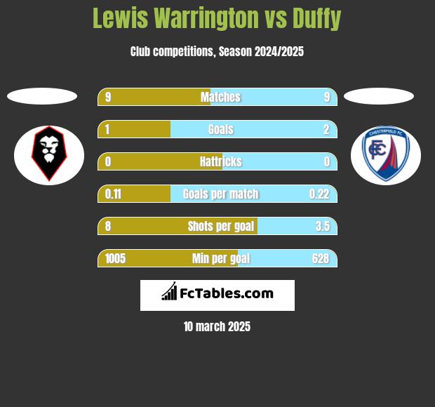 Lewis Warrington vs Duffy h2h player stats