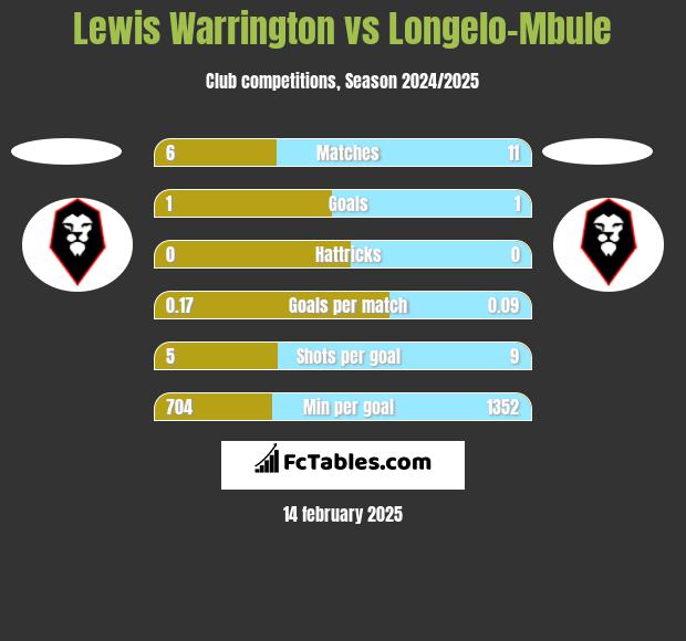 Lewis Warrington vs Longelo-Mbule h2h player stats