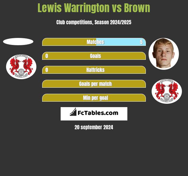 Lewis Warrington vs Brown h2h player stats