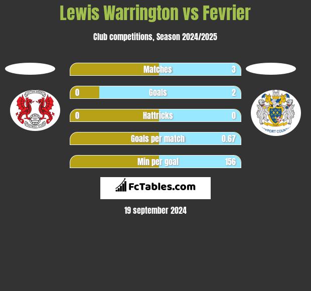 Lewis Warrington vs Fevrier h2h player stats