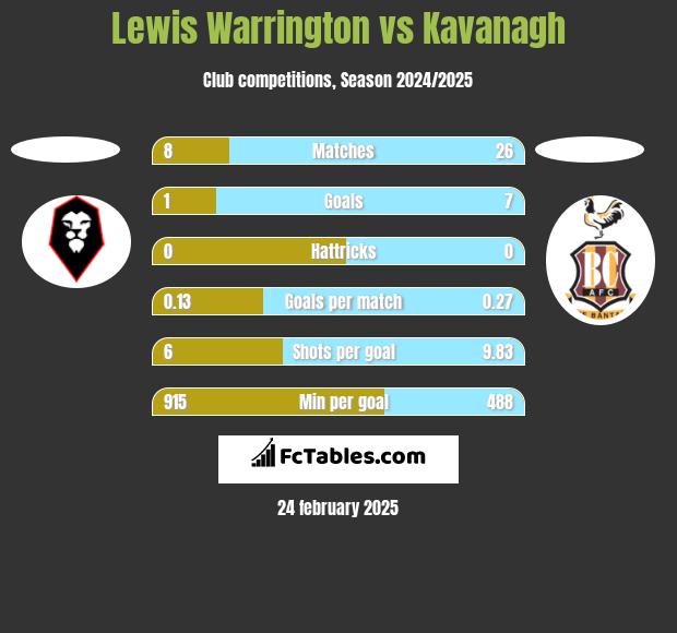 Lewis Warrington vs Kavanagh h2h player stats