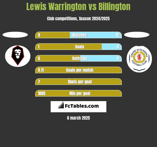 Lewis Warrington vs Billington h2h player stats