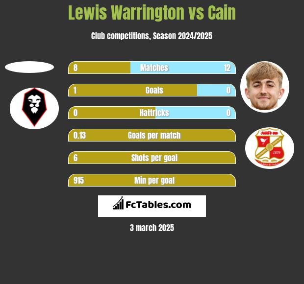 Lewis Warrington vs Cain h2h player stats