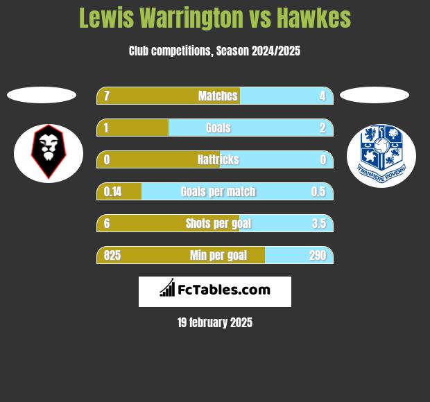 Lewis Warrington vs Hawkes h2h player stats