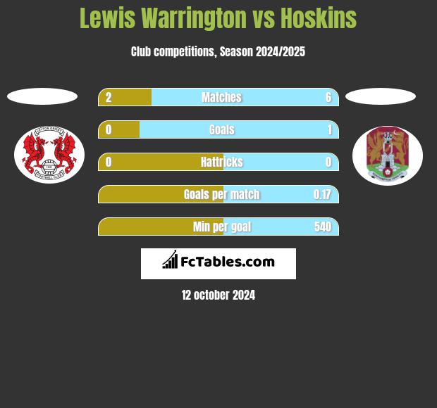 Lewis Warrington vs Hoskins h2h player stats