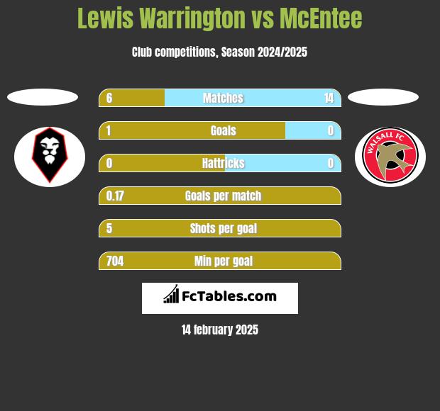 Lewis Warrington vs McEntee h2h player stats