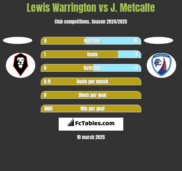 Lewis Warrington vs J. Metcalfe h2h player stats