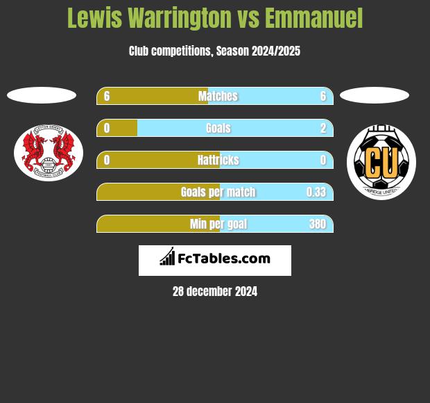 Lewis Warrington vs Emmanuel h2h player stats