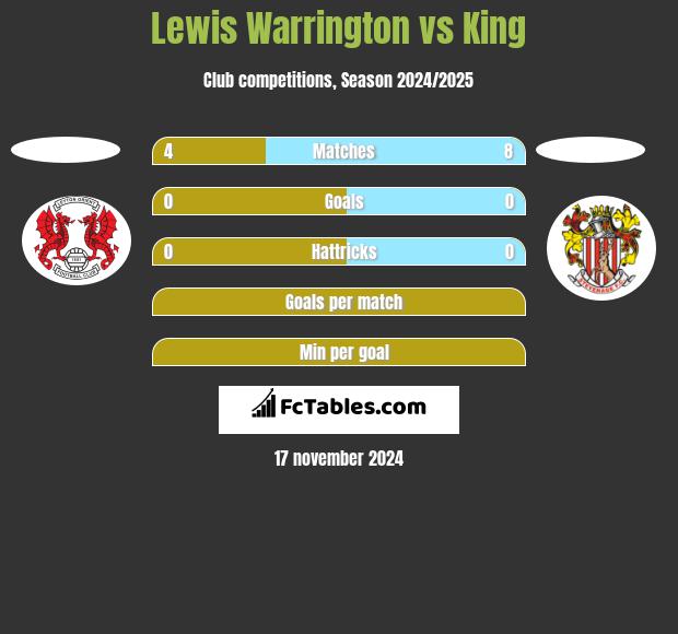 Lewis Warrington vs King h2h player stats