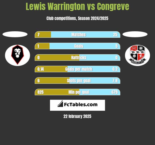 Lewis Warrington vs Congreve h2h player stats