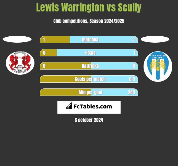 Lewis Warrington vs Scully h2h player stats