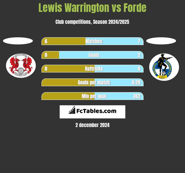 Lewis Warrington vs Forde h2h player stats