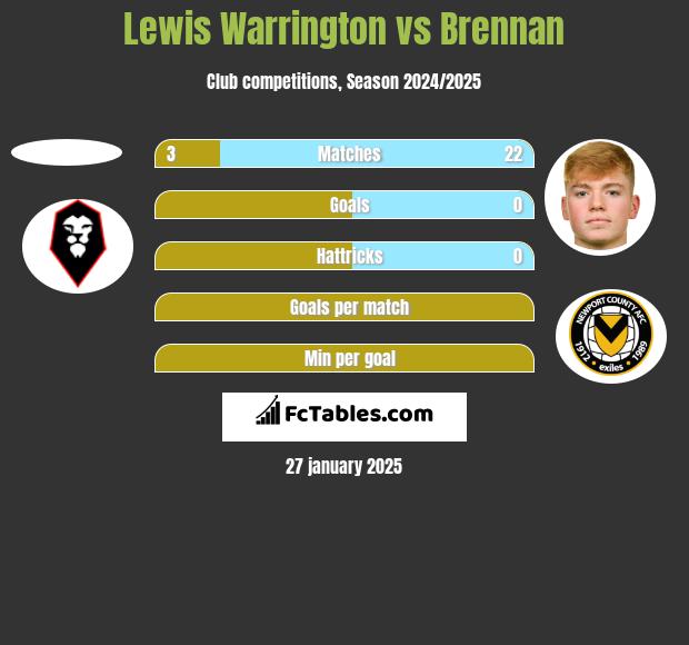 Lewis Warrington vs Brennan h2h player stats