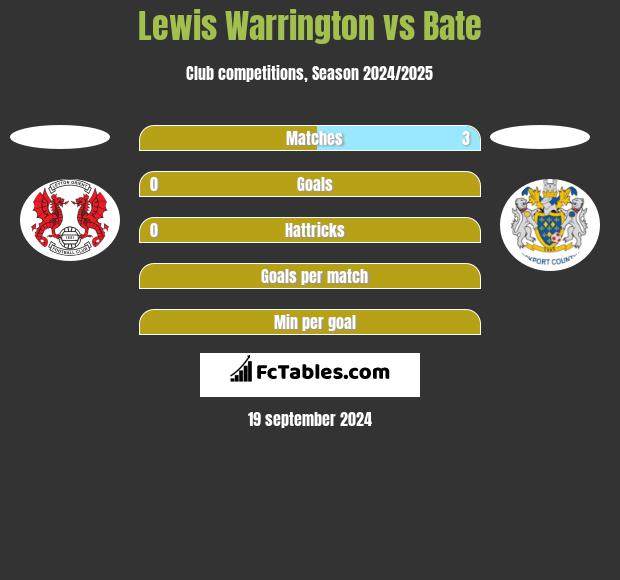 Lewis Warrington vs Bate h2h player stats