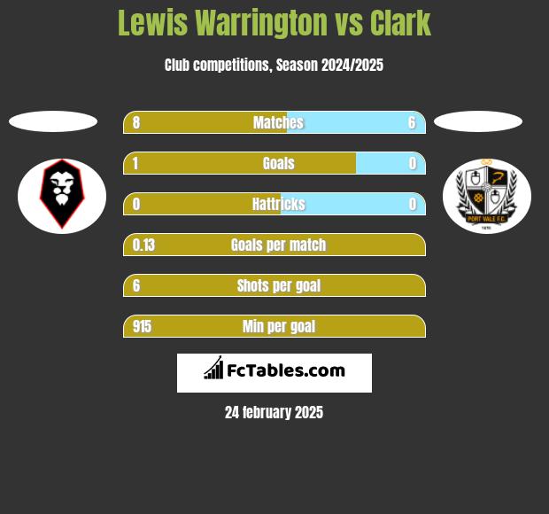 Lewis Warrington vs Clark h2h player stats