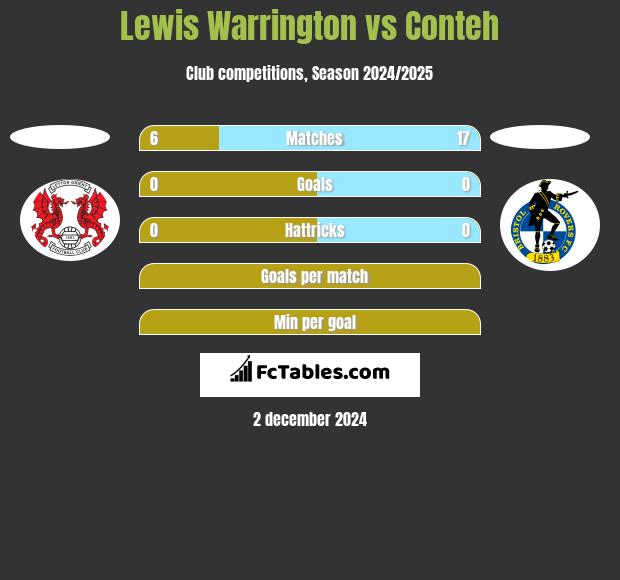 Lewis Warrington vs Conteh h2h player stats