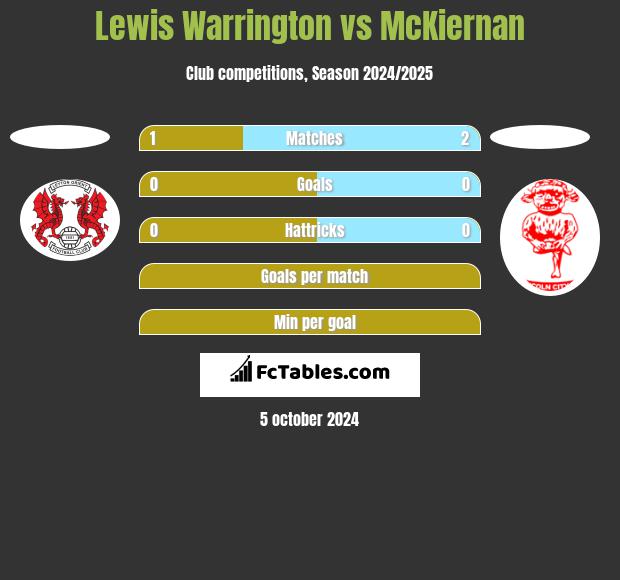 Lewis Warrington vs McKiernan h2h player stats