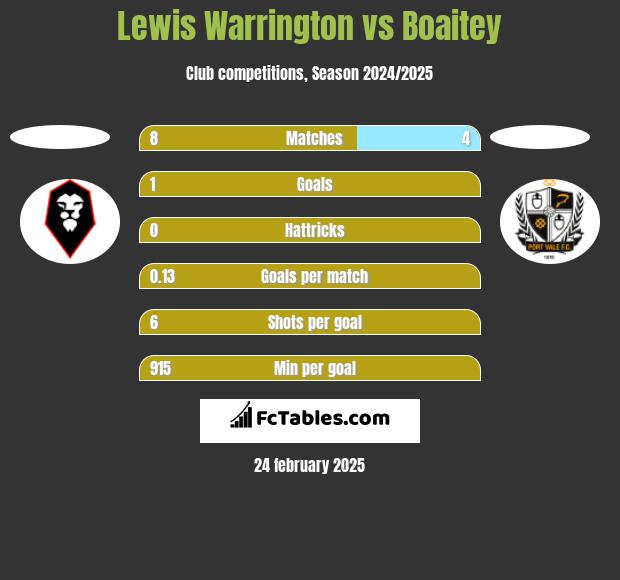 Lewis Warrington vs Boaitey h2h player stats